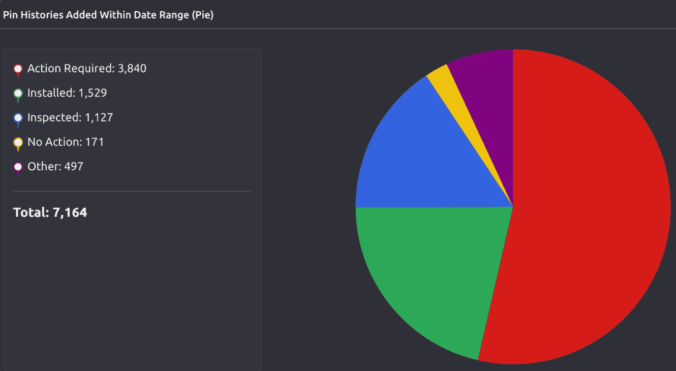 Bolster Systems dashboard showing recorded defects by status